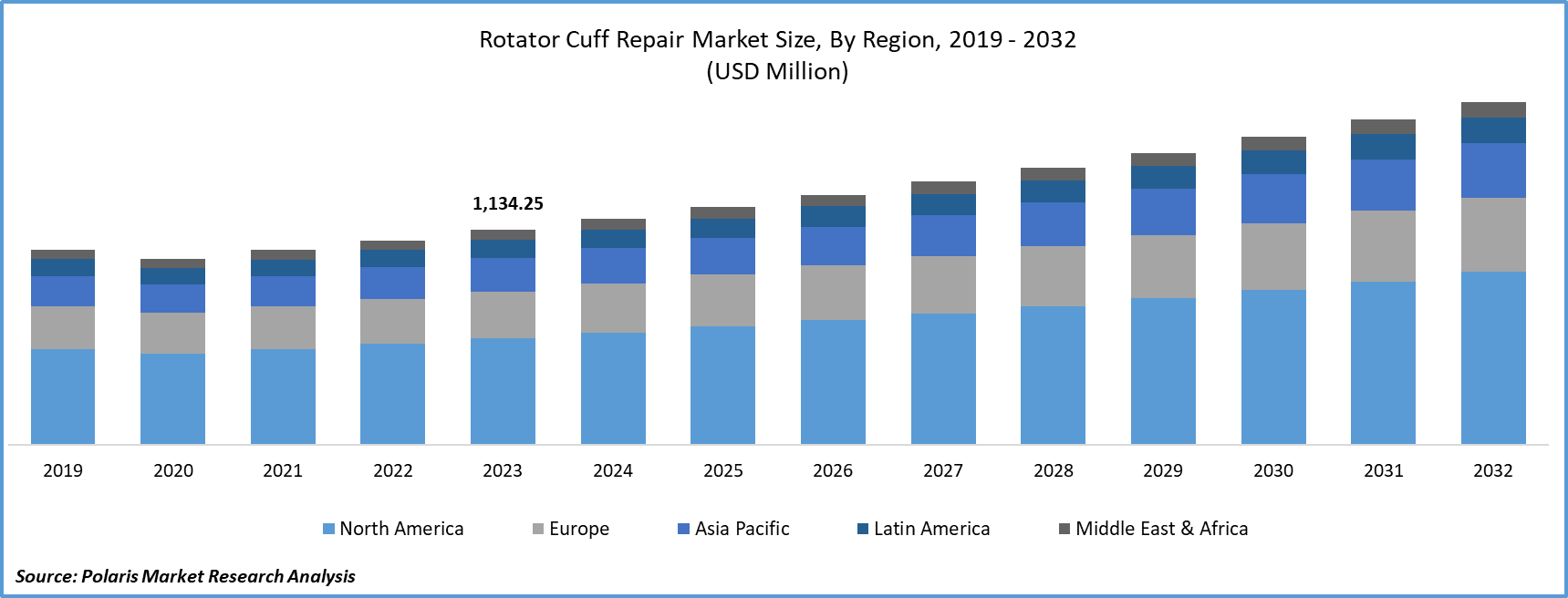 Rotator Cuff Repair Market Size